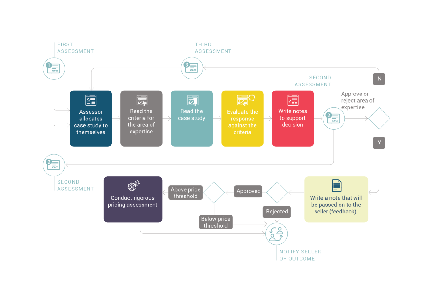 Diagram showing the areas of expertise process